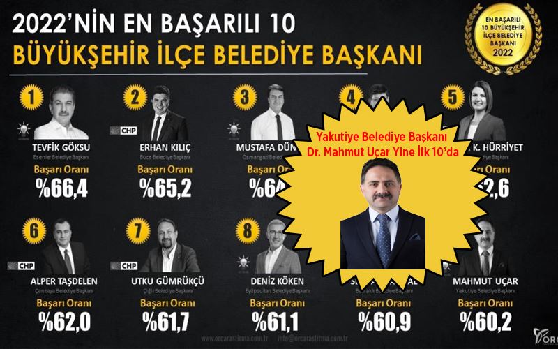 Başkan Uçar en başarılı ilk on belediye başkanı arasında yer aldı