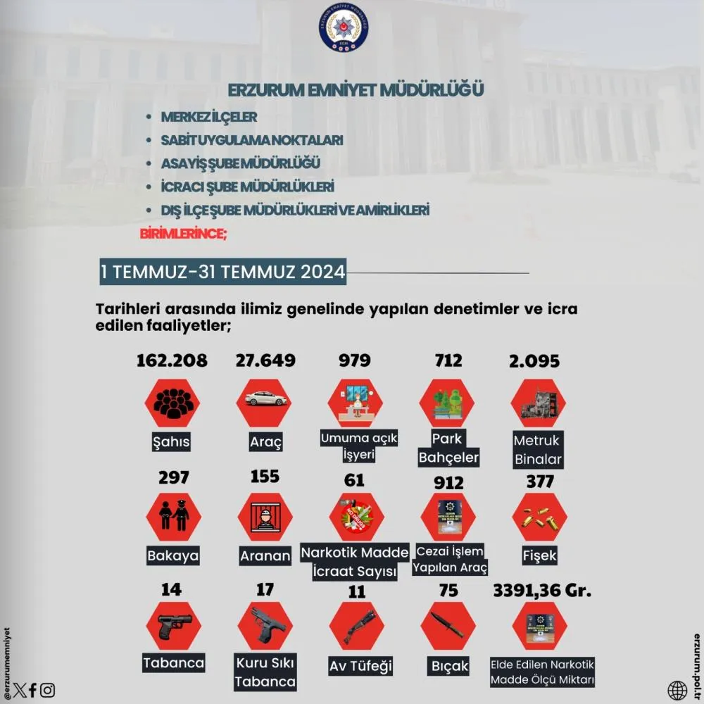 Erzurum’da bir ayda 162 bin 208 şahıs sorgulandı