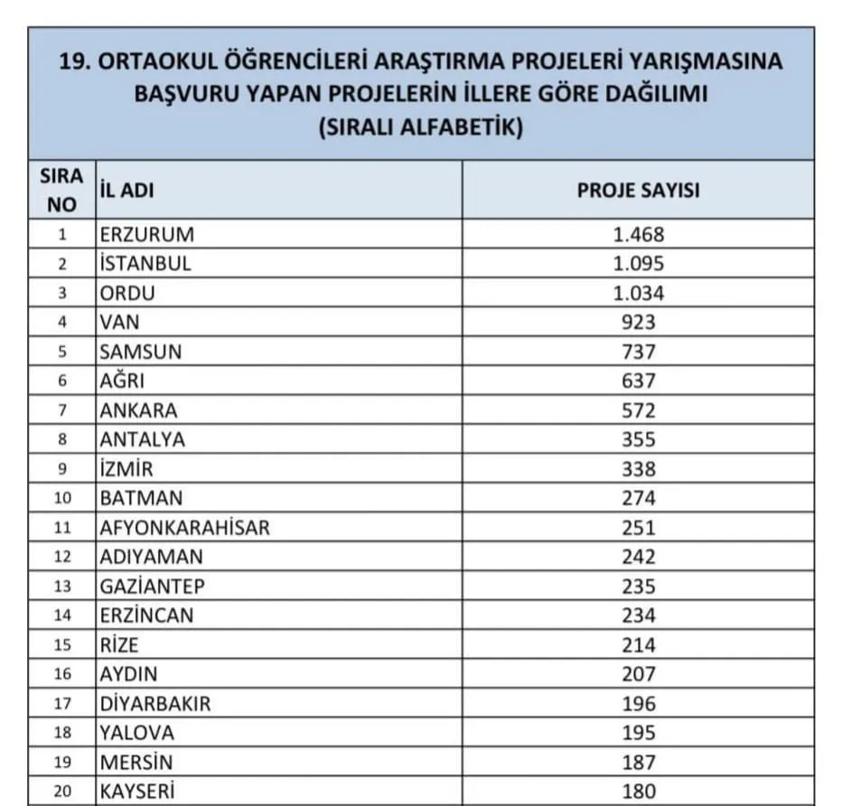 Erzurum TÜBİTAK ortaokul öğrencileri araştırma projeleri yarışmasında Türkiye birincisi oldu