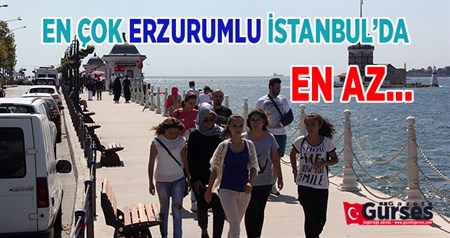 EN ÇOK ERZURUMLU ISTANBUL’DA, EN AZ KILIS’TE YASIYOR