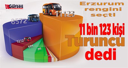 BÜYÜKSEHIR’IN ANKETINDE 11 BIN 123 KISI “TURUNCU” DEDI