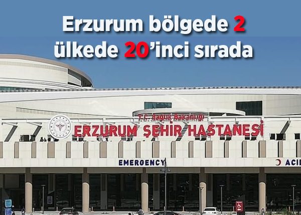 Erzurum bölgede 2, ülkede 20’inci sirada