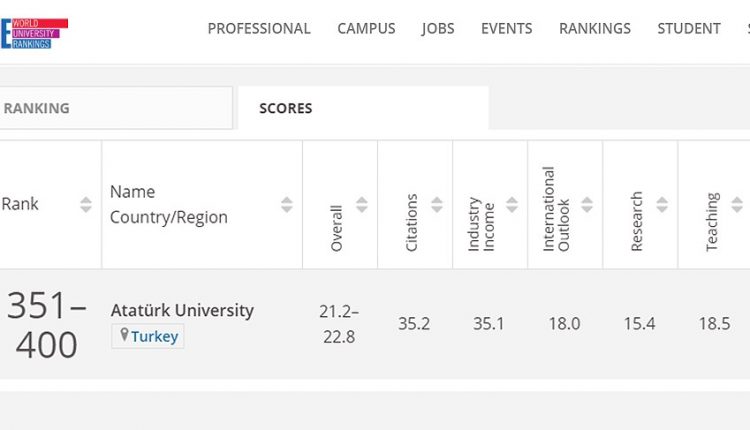 Atatürk Üniversitesi THE siralamasinda ilk 400 üniversite arasinda yer aldi