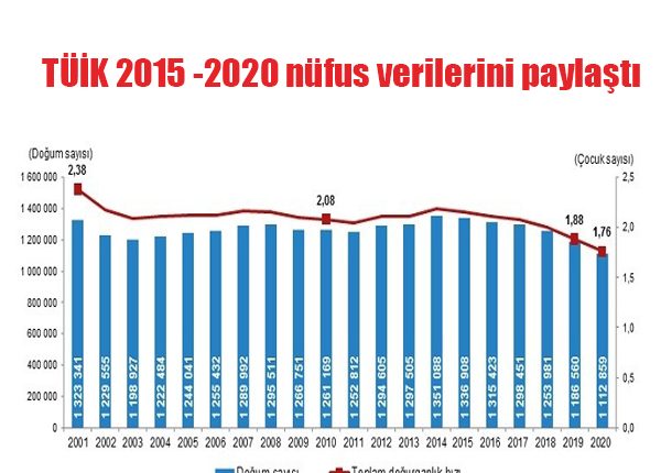 TÜIK 2015 -2020 nüfus verilerini paylasti